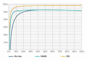 3 in 3 uit MODULAIR UPS 25 - 400 kW Hogere Duurzaamheidsenergie - besparing
